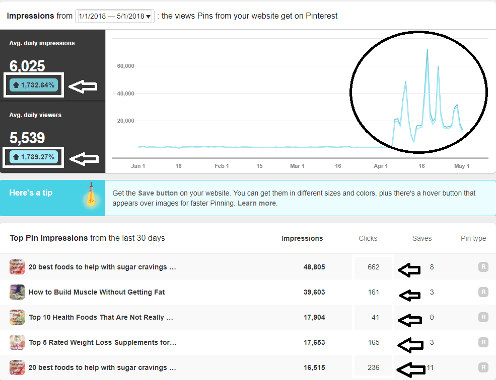 Pinterest statistics showing a Massive Traffic Increase