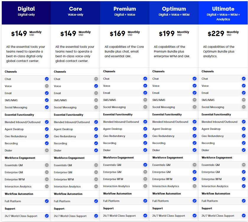 Five9 Pricing chart